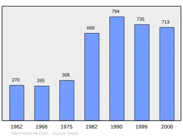 Grafiek inwonertal gemeente