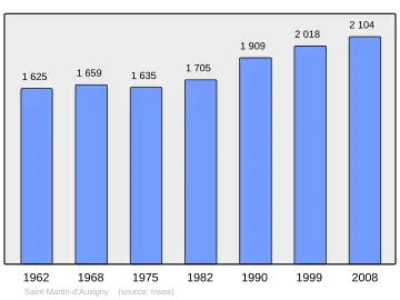 Grafiek inwonertal gemeente