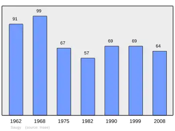 Grafiek inwonertal gemeente