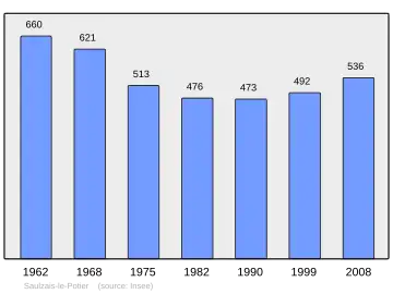 Grafiek inwonertal gemeente