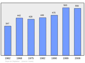 Grafiek inwonertal gemeente