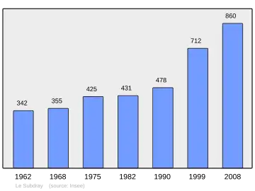 Grafiek inwonertal gemeente