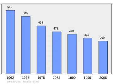 Grafiek inwonertal gemeente