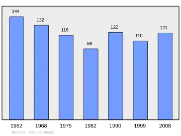 Grafiek inwonertal gemeente