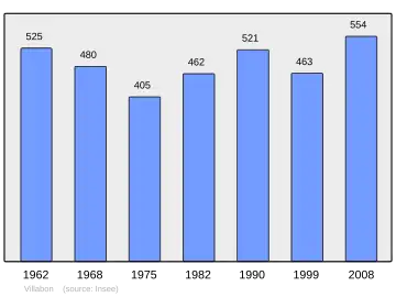 Grafiek inwonertal gemeente