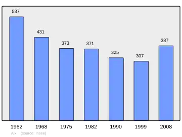 Grafiek inwonertal gemeente