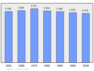 Grafiek inwonertal gemeente