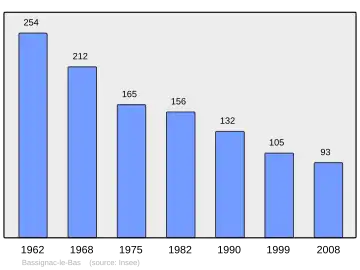 Grafiek inwonertal gemeente
