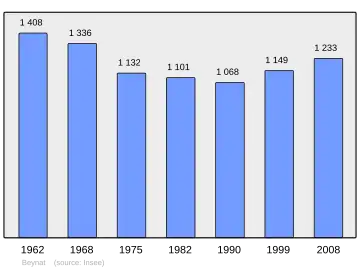 Grafiek inwonertal gemeente