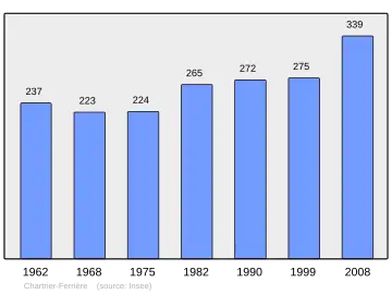 Grafiek inwonertal gemeente