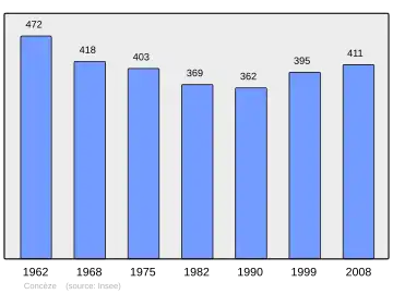 Grafiek inwonertal gemeente