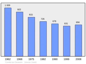 Grafiek inwonertal gemeente