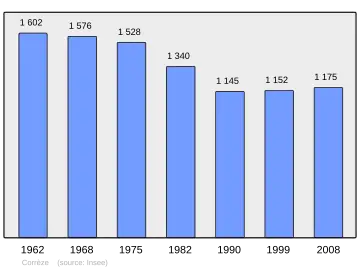 Grafiek inwonertal gemeente
