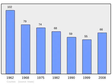 Grafiek inwonertal gemeente