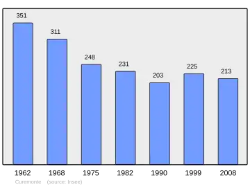 Grafiek inwonertal gemeente