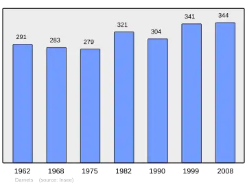 Grafiek inwonertal gemeente