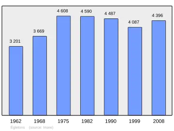Grafiek inwonertal gemeente