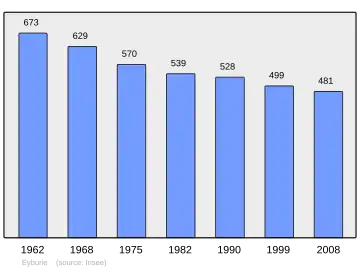 Grafiek inwonertal gemeente