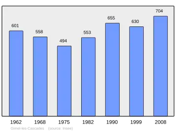 Grafiek inwonertal gemeente