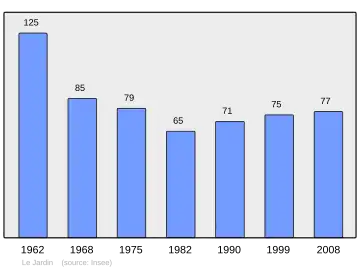 Grafiek inwonertal gemeente