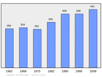 Grafiek inwonertal gemeente