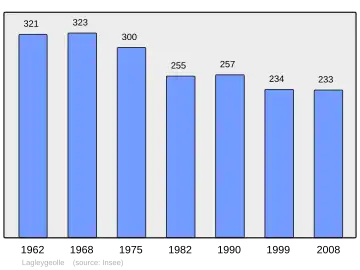 Grafiek inwonertal gemeente
