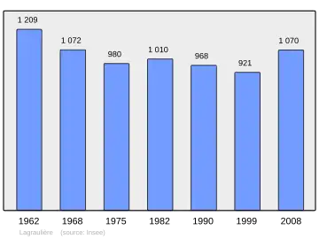 Grafiek inwonertal gemeente