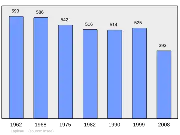 Grafiek inwonertal gemeente