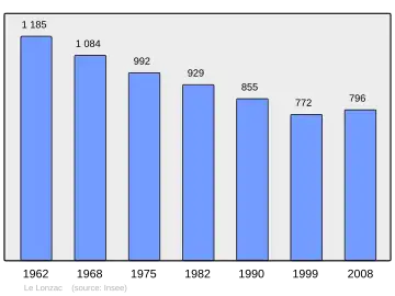 Grafiek inwonertal gemeente