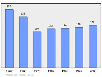 Grafiek inwonertal gemeente