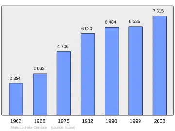 Grafiek inwonertal gemeente