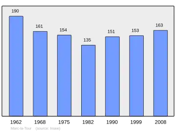 Grafiek inwonertal gemeente