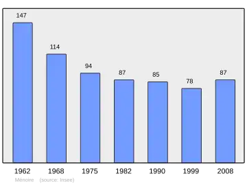 Grafiek inwonertal gemeente