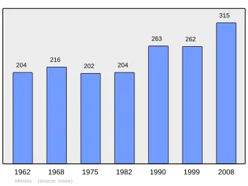 Grafiek inwonertal gemeente