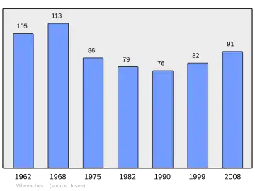 Grafiek inwonertal gemeente