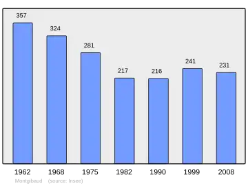 Grafiek inwonertal gemeente