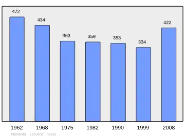 Grafiek inwonertal gemeente