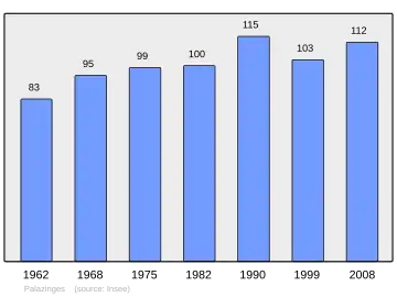Grafiek inwonertal gemeente