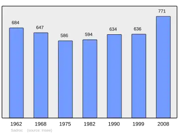 Grafiek inwonertal gemeente