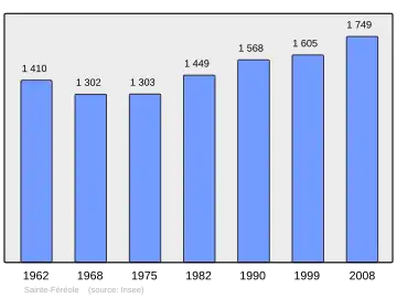 Grafiek inwonertal gemeente