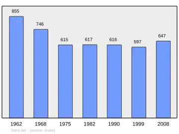 Grafiek inwonertal gemeente
