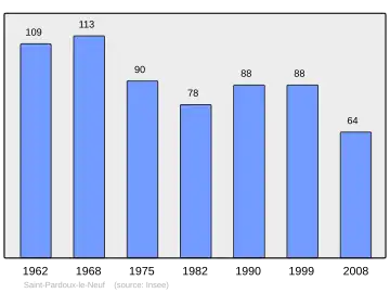 Grafiek inwonertal gemeente