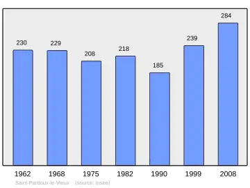 Grafiek inwonertal gemeente