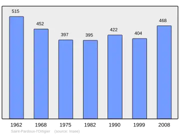 Grafiek inwonertal gemeente