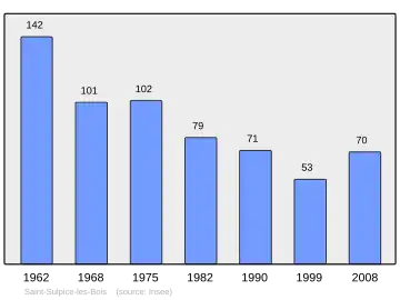 Grafiek inwonertal gemeente