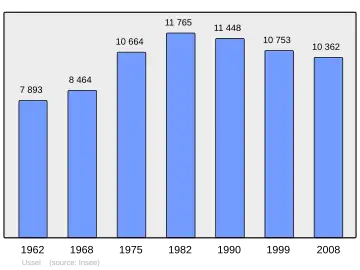Grafiek inwonertal gemeente