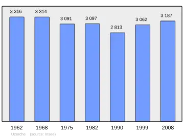Grafiek inwonertal gemeente