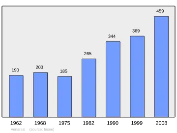 Grafiek inwonertal gemeente