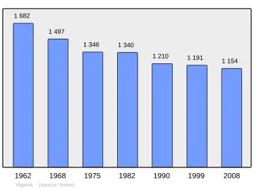 Grafiek inwonertal gemeente