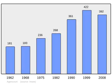 Grafiek inwonertal gemeente
